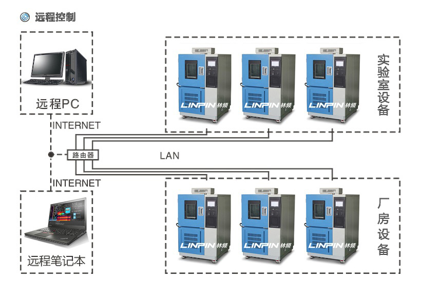 IP9K防水試驗(yàn)室|IPX9K強(qiáng)沖水防水試驗(yàn)室產(chǎn)品特點(diǎn)